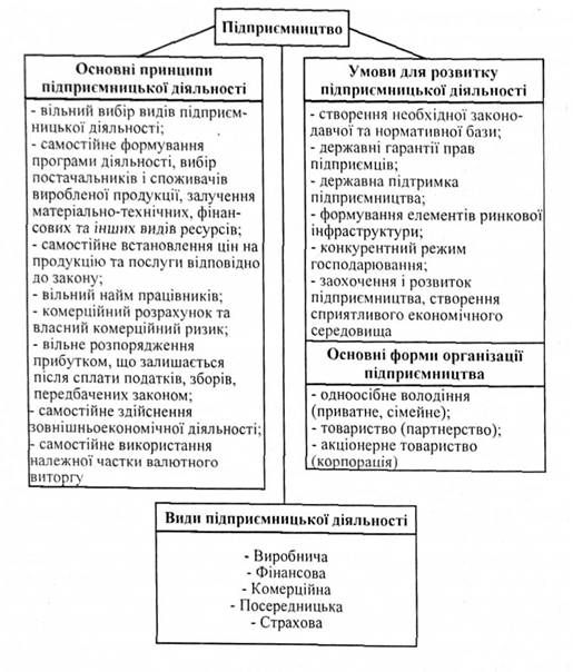 підприємництво: основні принципи, умови розвитку, форми організації та види діяльності