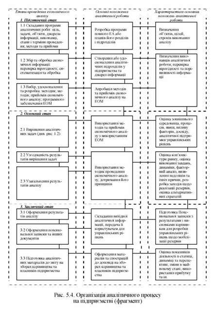 організації аналітичного процесу на підприємстві