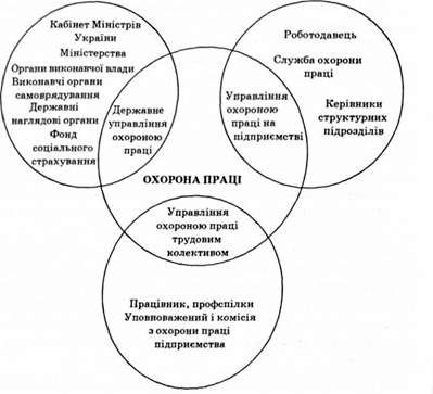 комплексне управління охороною праці