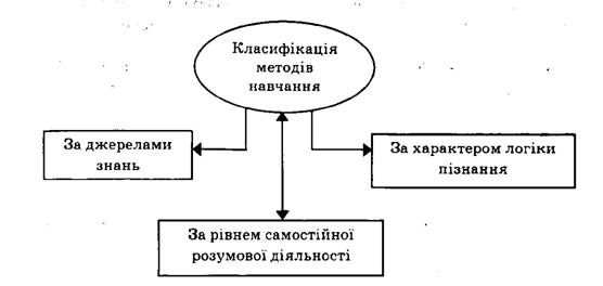 класифікації методів навчання