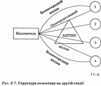 структура колективу на другій стадії 
