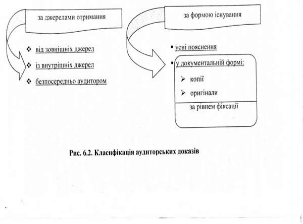 класифікація аудиторських доказів 