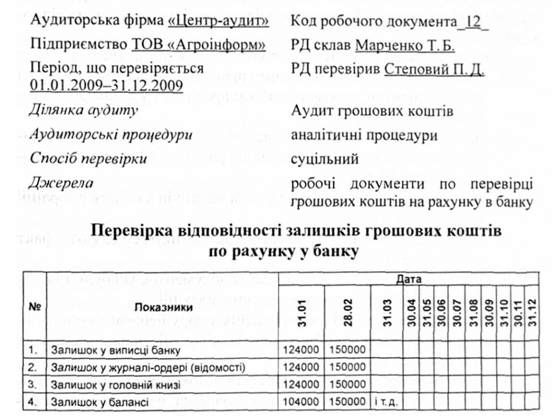 перевірка відповідності залишків грошових коштів по рахунку у банку