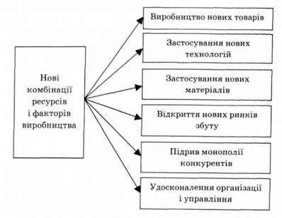 нововведення за й. шумпетером