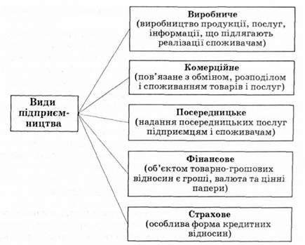 основні види підприємництва
