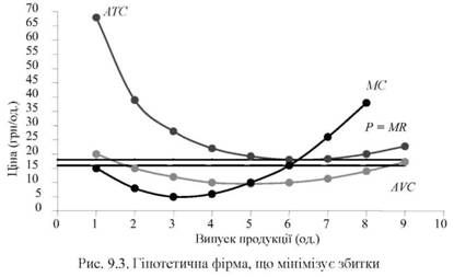гіпотетична фірма, що мінімізує збитки 