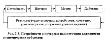 потребности и интересы как источник активности экономических субьектов