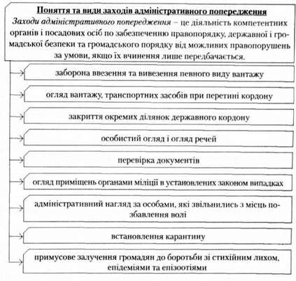 поняття та види заходів адміністративного попередження