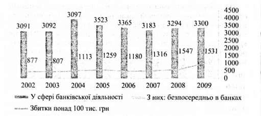 тенденція виявлення злочинів у кредитно-фінансовій сфері за 2002-2009 роки