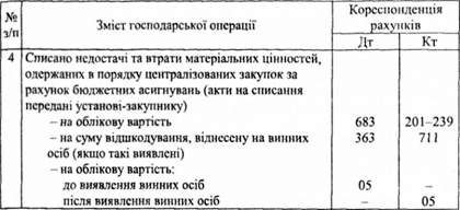 відображення в обліку операцій з централізованих поставок необоротних активів та матеріальних ресурсів