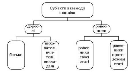 напрямки соціальних взаємин індивіда
