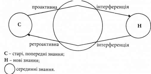 вплив проактивної і ретроактивної інтерференції на запам'ятовування 