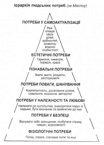 ієрархія людських потреб
