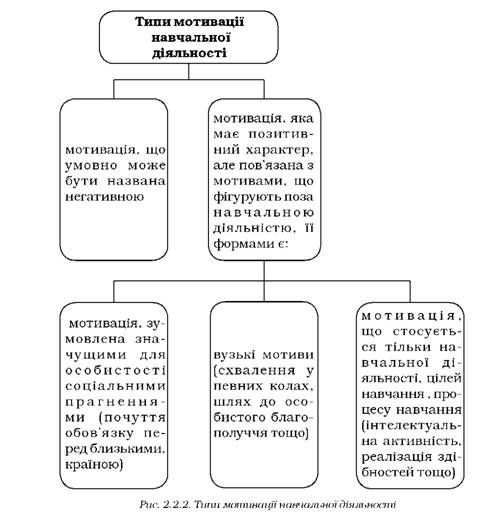типи мотивації навчальної діяльності 