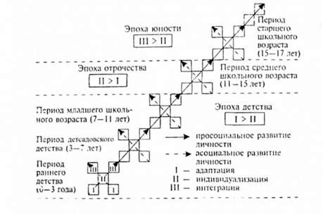 периодизация развития личности (по а.в. петровскому)