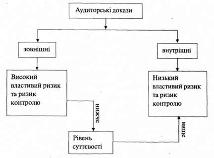 взаємозалежність між аудиторськими доказами, ризиком та суттєвістю