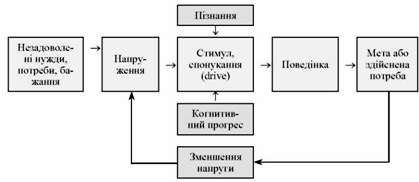модель процесу мотивації