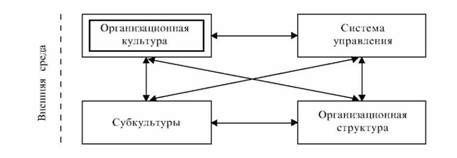 модель проектирования организационной культуры