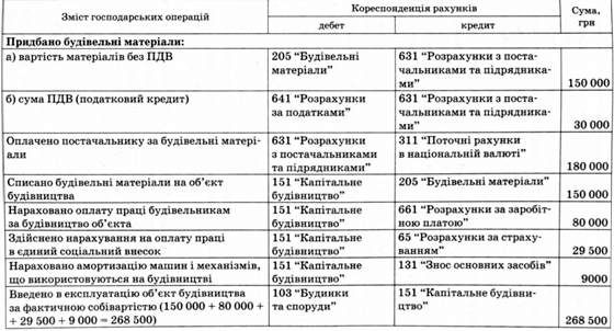 облік будівництва, яке виконується господарським способом