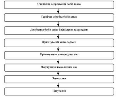 узагальнена схема виробництва шоколаду