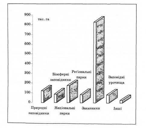 співвідношення (у тис. га) територій і об'єктів, включених у природно-заповідний фонд україни