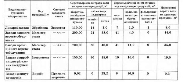 середньорічні об'єми стічних вод, що викидаються машинобудівними підприємствами
