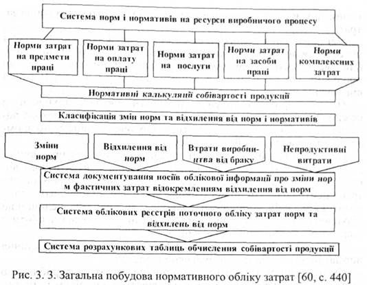загальна побудова нормативного обліку затрат 