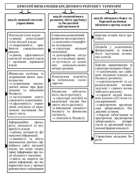 критерії визначення кредитного рейтингу міста (регіону)