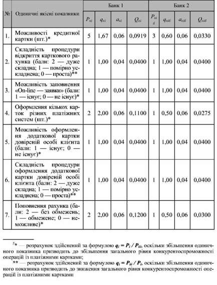 якісні показники конкурентоспроможності операцій із платіжними картками за тарифним планом 