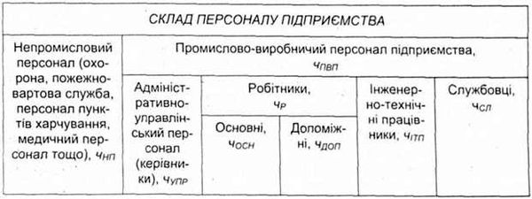 характеристика складу персоналу підприємства