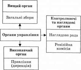 органи управління акціонерним товариством