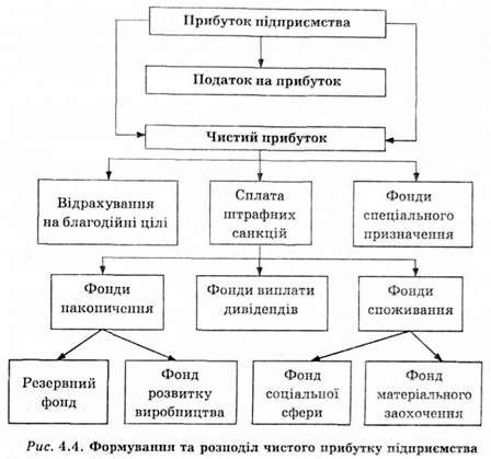 формування та розподіл чистого прибутку підприємства