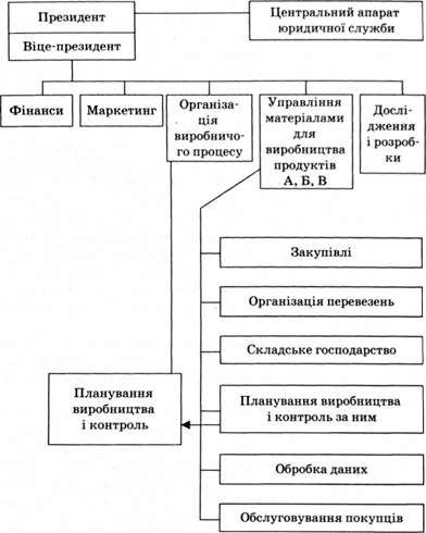 схема централізованого управління забезпеченням при згрупованій організації служб