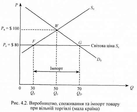 виробництво, споживання та імпорт товару при вільній торгівлі (мала країна)