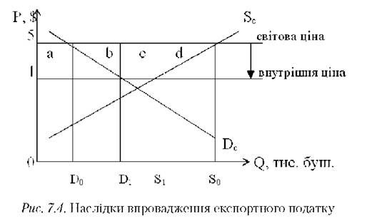 наслідки впровадження експортного податку 