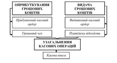 документальне оформлення касових операцій 