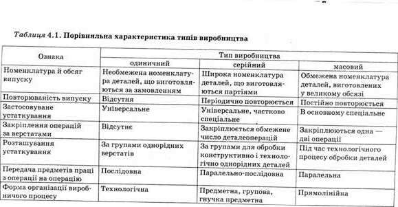 порівняльна характеристика різних типів виробництва