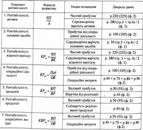 алгоритм розрахунку системи показників рентабельності з урахуванням форм вітчизняної фінансової звітності