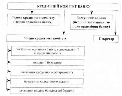 типовий склад кредитного комітету