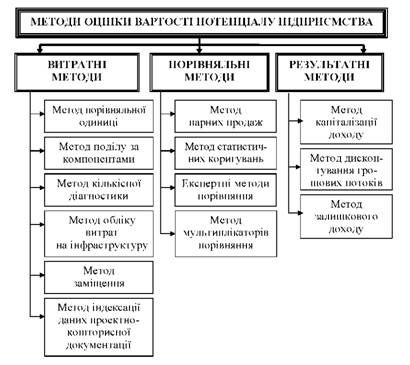загальна класифікація методів оцінки потенціалу підприємства