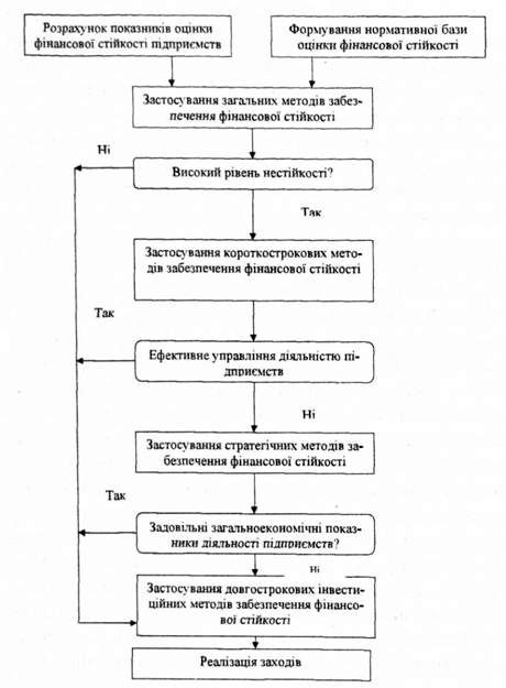 алгоритм вибору методів забезпечення фінансової стійкості підприємств регіону