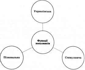 види та класифікація показників