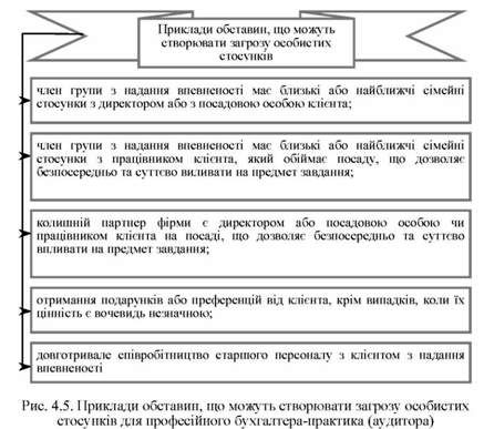 приклад обставин, що можуть створювати загрозу особистих стосунків для професійного бухгалтера - практика
