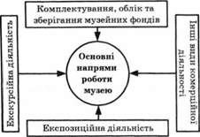 основні напрями роботи музейного закладу