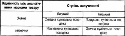 матриця типів поведінки покупців