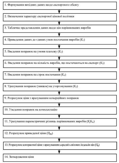порядок розрахунку експортної ціни товару