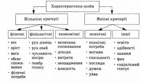 характеристики особи клієнта, які можуть бути використані під час маркетингового аналізу