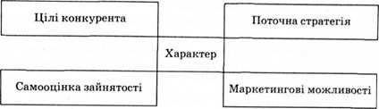 матриця реакції конкурентів