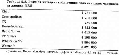 розміри читацьких кіл деяких споживацьких часописів за даними nrs