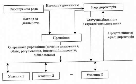основні функції управління і щодо кожної ухвалюють рішення про доцільність централізації/ децентралізації